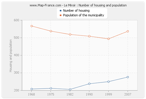 Le Miroir : Number of housing and population